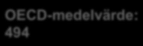 501 Hongkong-Kina 561 Slovenien 501 Taiwan 560 Danmark 500 Macao-Kina 538 Nya Zeeland 500 Vietnam 511 Tjeckien 499 Lettland 491 Länder med liknande resultat som Sverige OECD-länder Slovakien