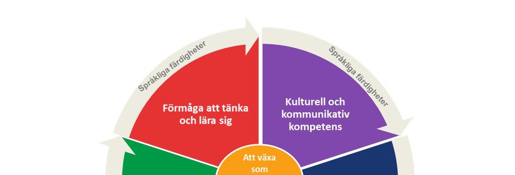 samhällsmedborgare förutsätter både nu och i framtiden kompetenser som överskrider och förenar olika kunskaps- och färdighetsområden.