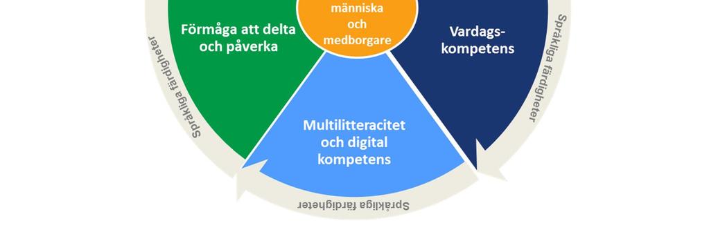 Målen för mångsidig kompetens löper som en röd tråd genom grunderna för planen för småbarnspedagogik till läroplansgrunderna för förskoleundervisningen och den grundläggande utbildningen.