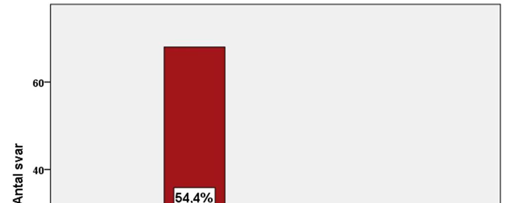 Bild 2. Storleken på de svarande kontrollmyndigheter som gick att identifiera enligt områdets invånarantal år 2014 (n = 125). 5.