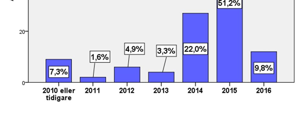 1 Tidpunkt för det senaste utredda utbrottet I den största andelen (51,2 %) av de kommunala myndigheterna kom anmälan om det senaste misstänkta livsmedels- eller vattenburna utbrottet som ledde till