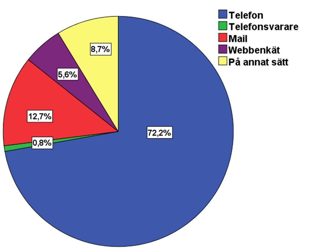 Bild 8. Vägar som anmälan om misstänkt matförgiftning kom in vid det senaste utbrottet (n = 126)