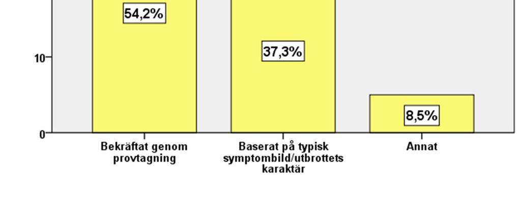 senaste utbrottet (n = 59).