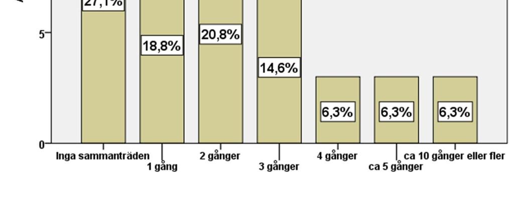 Vid det senaste livsmedels- eller vatteburna utbrottet var det till största delen endast en person som aktivt arbetade med utredningen, och endast i mycket få fall (ca 2 % av svaren) deltog fler än