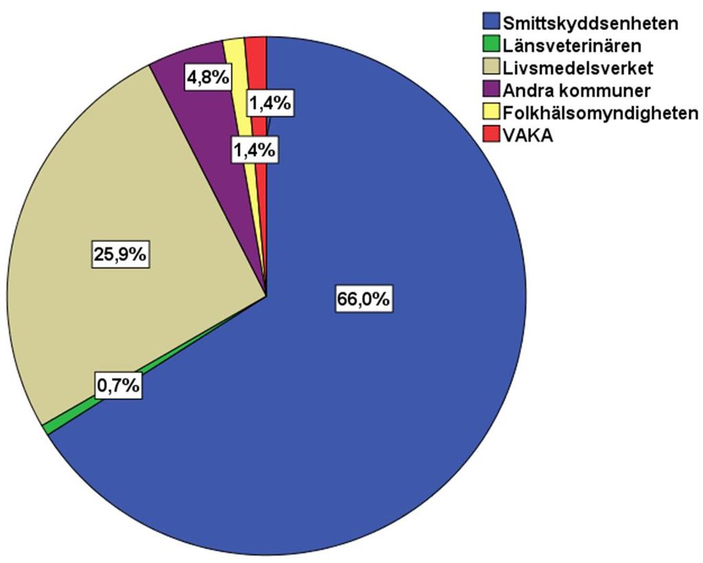 Bild 16. Vilken myndighet man inom de kommunala myndigheterna upplever sig vid behov få bäst stöd från vad gäller arbetet med livsmedels- eller vattenburna utbrott (n = 147)