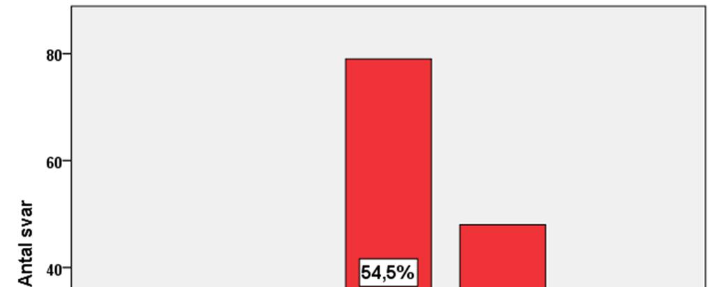 Bild 17. Hur ofta de lokala kontrollmyndigheterna varit i kontakt med smittskyddsenhetens utbrottsutredningsverksamhet (n = 145). Tabell 14.