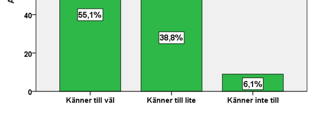 5.10 Frågor om Livsmedelsverket Strax över hälften av de kommunala kontrollmyndigheterna kände väl till Livsmedelsverkets utbrottsstöd (bild 18) och ungefär en tredjedel (34,2 %, n = 149) av de