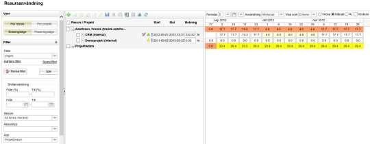 Resurser Resursanvändningvyn används för att planera resursanvändningen i flera projekt samtidigt.