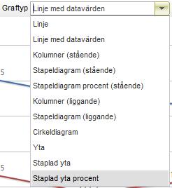 Det finns ett antal graftyper att välja mellan i grafvyn och de flesta är självförklarande: Graftyper Inte alla