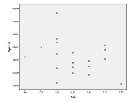 Bilaga 3: Spridningsdiagram