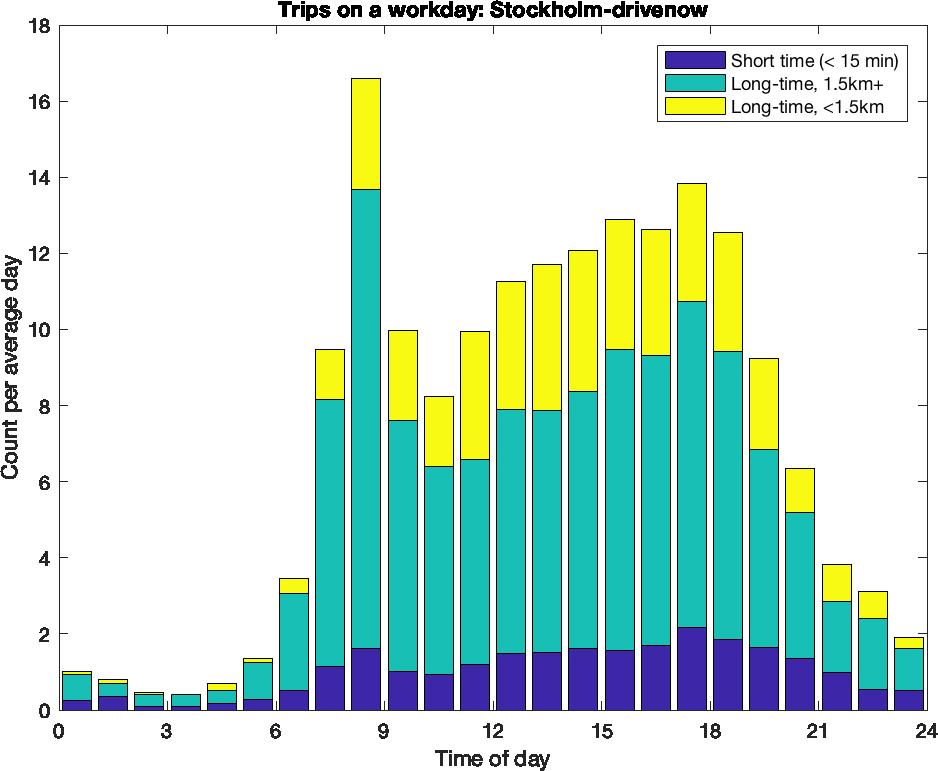 Resor över dagen Bilarna används huvudsakligen för resor som är längre än 1,5 km start-stopp och tar mer än 15 min, dvs. envägs-resor.