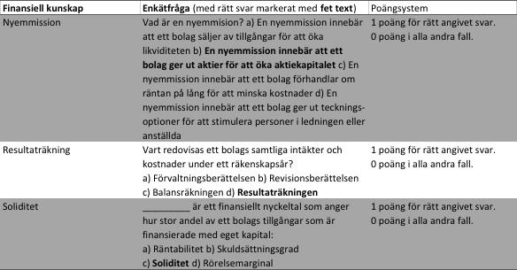 Finansiella attityder Diskussion Poängsystem Spenderande och sparande Svaren har angetts utifrån en 1 poäng för respondenter som placerar sig intervallskala. själva på 4 eller 5 i skalan.