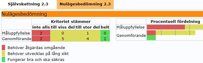 Analys i två steg Nulägesbedömning efter varje indikator.