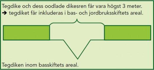 ningspunkten mellan åker och dike. Odlingstekniska vändtegar kan du inte räkna in i arealen med vall, spannmål, oljeväxter eller proteingrödor.