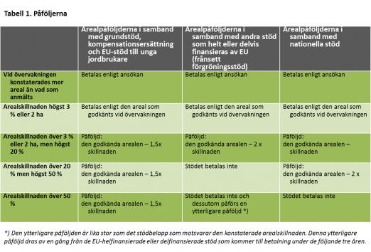 en godkända arealen är större än din anmälda areal betalas stödet för den areal som motsvarar anmälan.