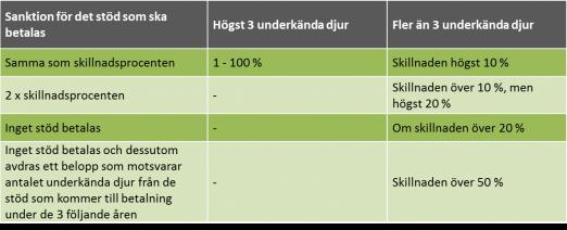 Övervakningspåföljderna för djurstöd Om ett djur underkänns vid övervakningen betalas inget stöd för det och dessutom föranleder underkännandet en sanktion för det stöd som ska betalas.