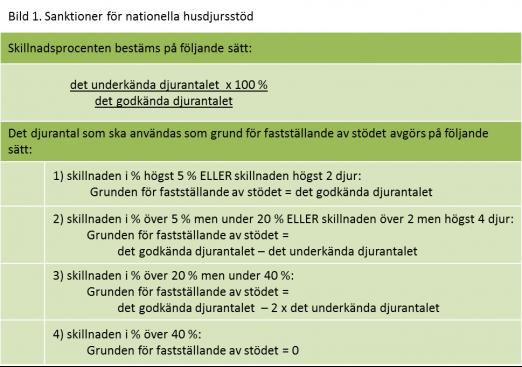 Skillnadsprocenten fås genom att räkna ut den procentuella skillnaden mellan djur som underkänts för stödet i fråga och djur som berättigar till stödet i fråga (Underkända djur / stödberättigande