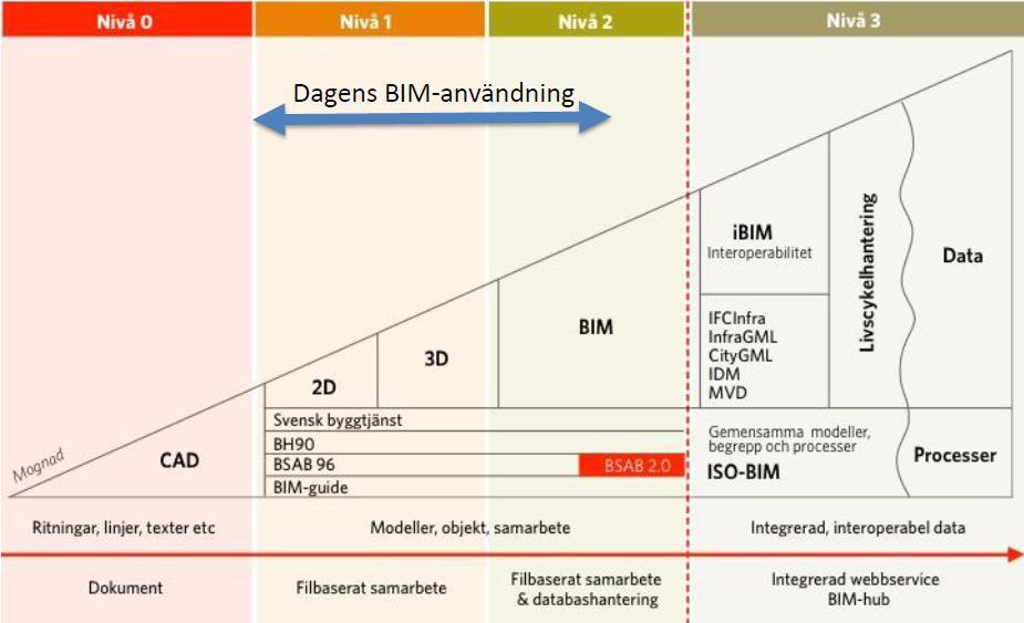 leverans motsvarar ungefärligt mognadsnivån 2 enligt Bew- Richard diagram (Figur 1) d.v.s. filbaserat samarbete och databashantering.