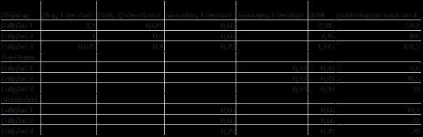 Bilaga 11 Arbetsbehov Fallgårdarna Bilaga 12 Extra Avskrivning Fallgårdar ECtot= (ÅAV * AV * F) / AT * H Avskrivning 10% (AV) F Avskrivning h (AT) Extra Avskrivning TopDown Extra Avskrivning