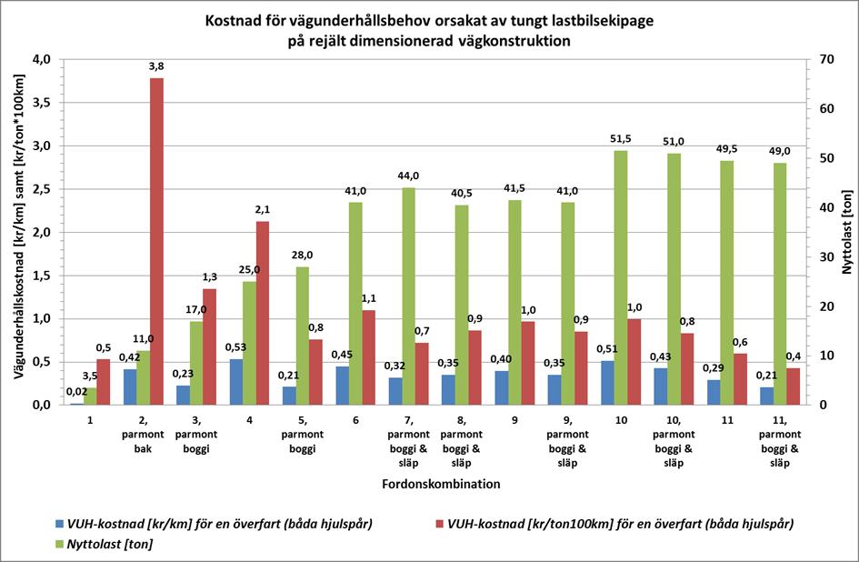 Axel-/boggilast viktigare än däckkonfiguration (2) Inverkan på underhållskostnad för rätt