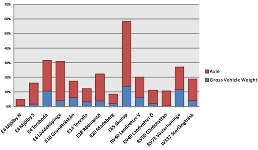 Andel [%] av överlaster bland fordon med bruttovikt > 35 t Ett vanligt överlastproblem: -Höga axellaster.