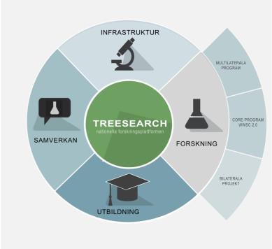 Bilaga Verksamhetsbeskrivning och Forskningsprogram Figur 1. Plattformen har fyra fokus: utbildning, forskning, forskningsinfrastruktur och samverkan.