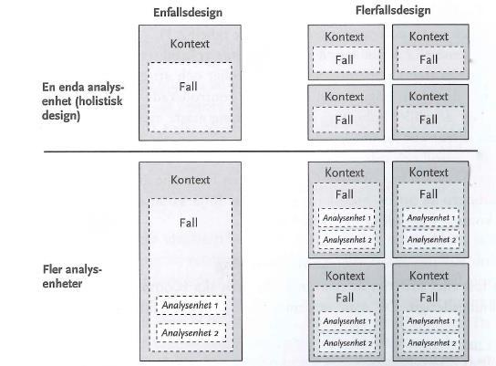 Metod och genomförande Som nämnts i tidigare stycke har fallstudien en enfallsdesign, vilket är en av de fyra olika fallstudie-designer som kan appliceras.