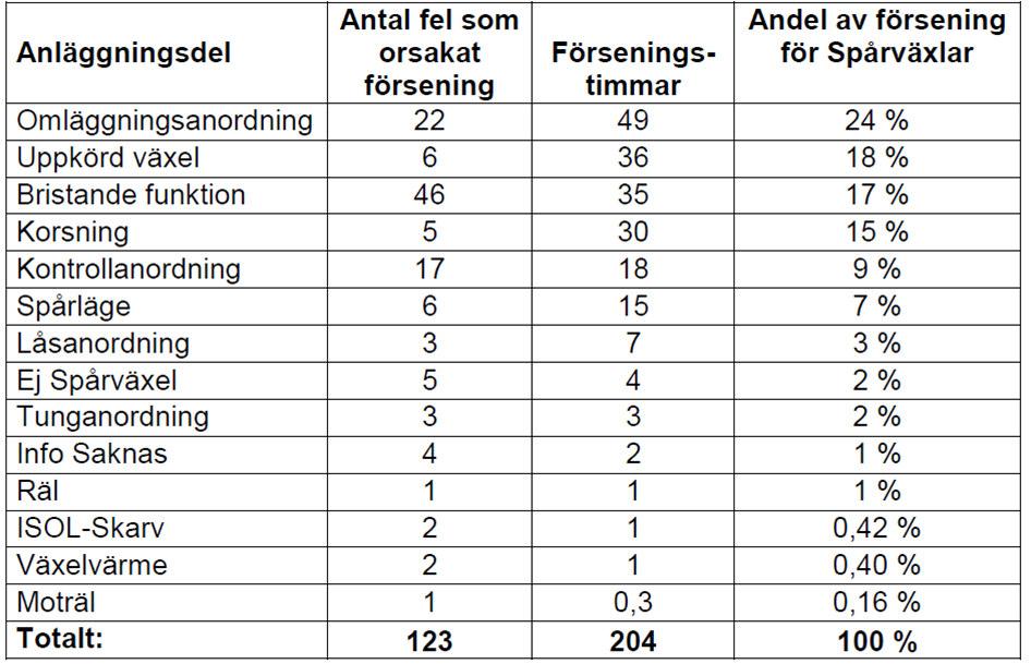 Figur 12: Visar på i vilken frekvensen fel och merförseningar uppstår. (Trafikverket, 2016b). Tabell 3: Spårväxel förseningar okt 2014. Tabell 4: Spårväxel förseningar okt 2015. (Trafikverket, 2014a).