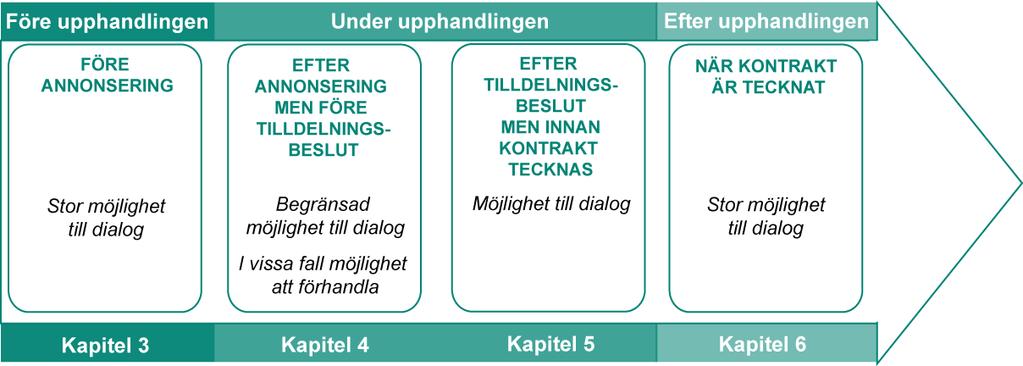 DIALO G OCH FÖR HANDLI NG 5 I detta inledande kapitel (kapitel 1) finns en sammanfattning av vägledningen och därefter (kapitel 2) beskrivs några grundläggande förutsättningar för dialog och