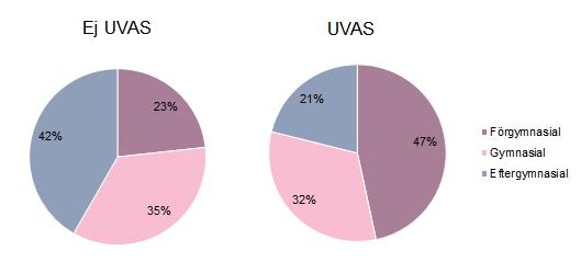 16 (60) UVAS. Även föräldrarna till UVAS har en betydligt lägre utbildningsnivå än föräldrarna till ej UVAS.