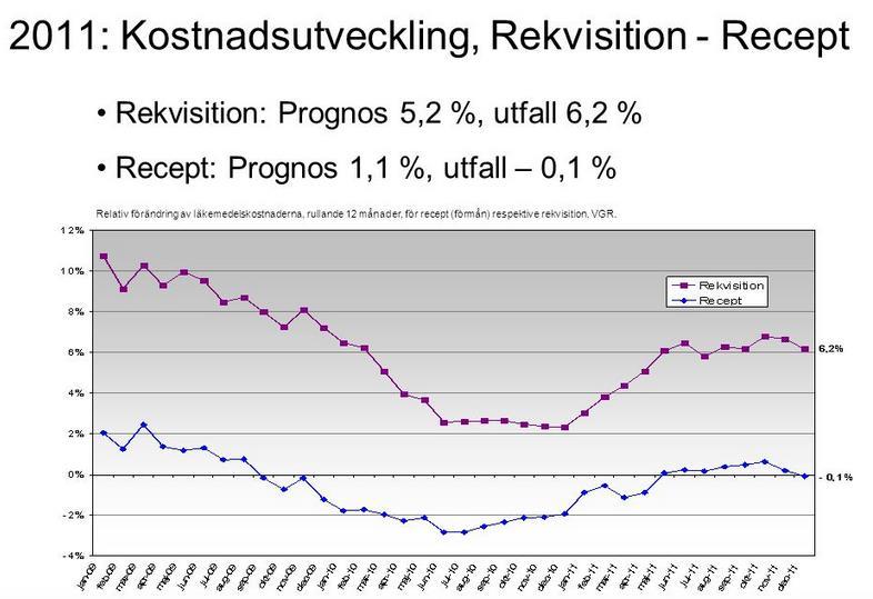 Styrdiagram Visar utfall över tiden.