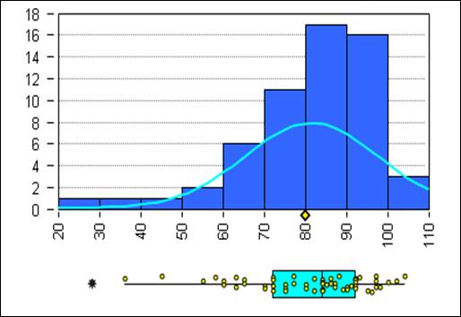 Histogram Mätdata som presenteras som ett stapeldiagram, för att ge en frekvensfördelning.