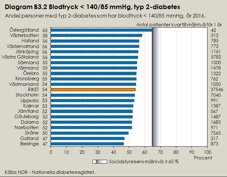 2-diabetes 18 MÅLNIVÅER FÖR