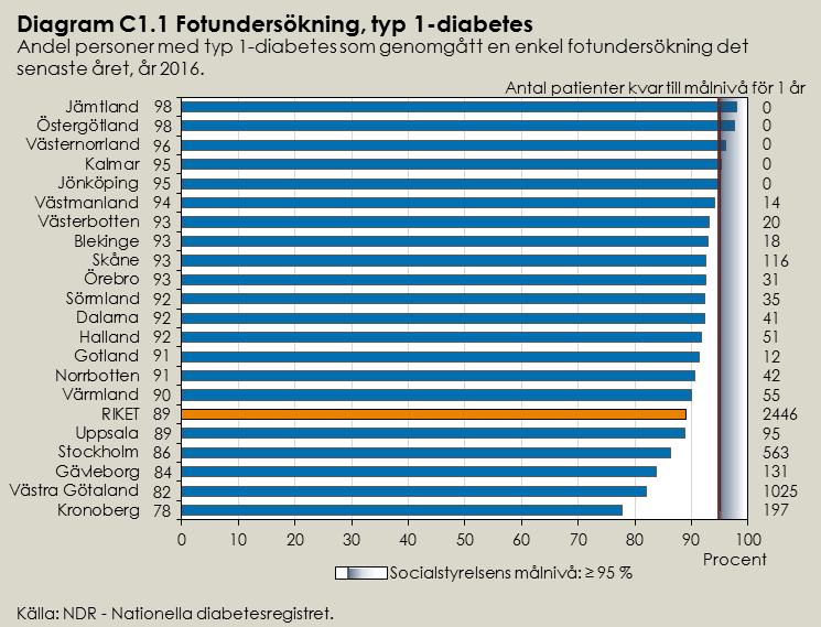 2-diabetes 24 MÅLNIVÅER FÖR