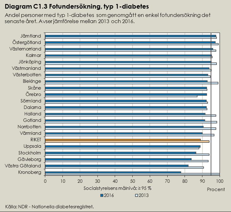 2-diabetes MÅLNIVÅER FÖR