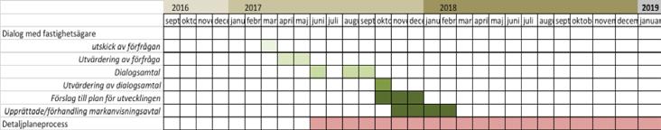 3 DIALOGPROCESSEN URVAL GENOM DIALOG Det första urvalet baseras på referenstagning, inlämnad intressanmälan och en kort presentation som görs på plats i vecka 2 2017.