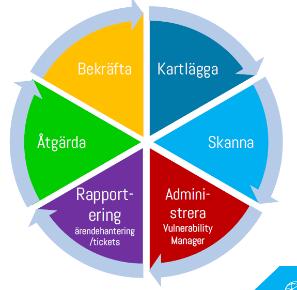 Sårbarhetsanalys Vad vi söker igenom Både nätverksskanning och webbapplikationsskanning Skannar sårbarheter, svaga lösenord och öppna portar på nätverket Upptäcker dataläckor Varnar om SSL-certifikat