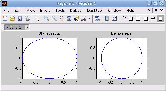 >> subplot(1,2,2) >> plot(x,y) >> axis equal % annars blir cirkeln tillplattad >> title( Med axis equal ) Uppgift 4.