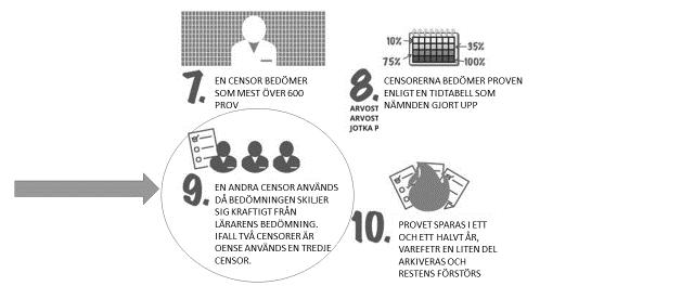 156 7. Oftast är det en censor som granskar proven och lärarens bedömning, utgående från de bedömningsföreskrifter och 8....enligt en tidtabell som nämnden gjort upp.