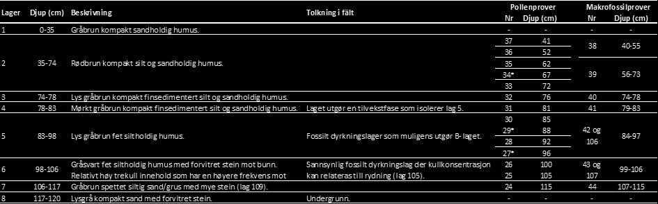 Av samma anledning presenteras resultaten inte i procent utan i antal räknade pollen (inkl. sporer och träkol) och koncentration. 11 prover analyserades från profilen (Fig. 5-6).