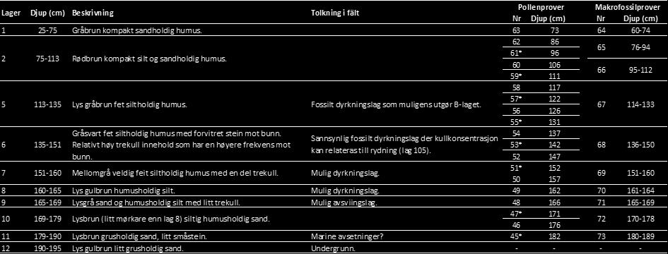 Av samma anledning presenteras resultaten inte i procent utan i antal räknade pollen (inkl. sporer och träkol) och koncentration. 11 prover analyserades från profilen (Fig. 2-3).