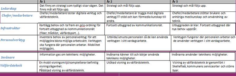 Plan för digitalisering