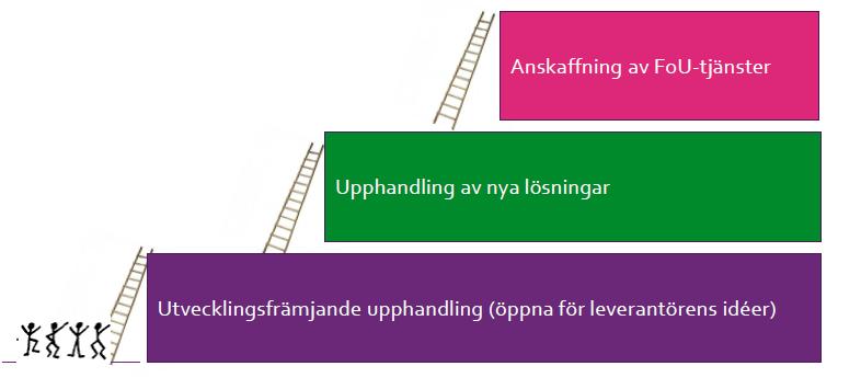 Upphandling Anskaffning av tekniktjänster För pilot För breddinförande Vid avtalsslut