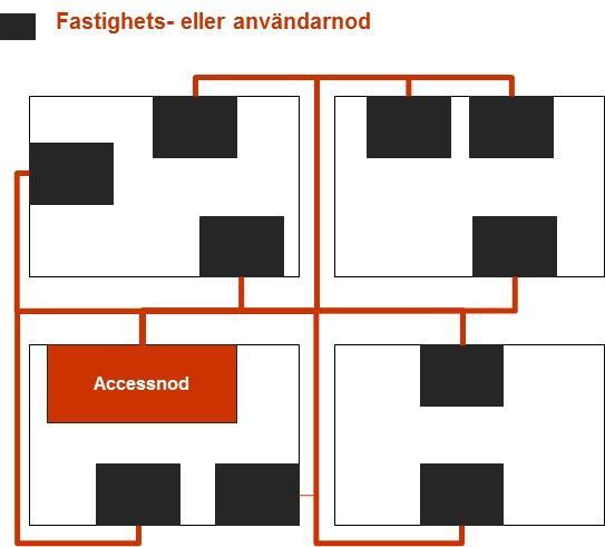 Efter att ha fastställt accessnodernas täckningsområden är det möjligt att beräkna en kostnadseffektiv anslutning av alla fastighets- och användarnoder inom områden med hjälp av en