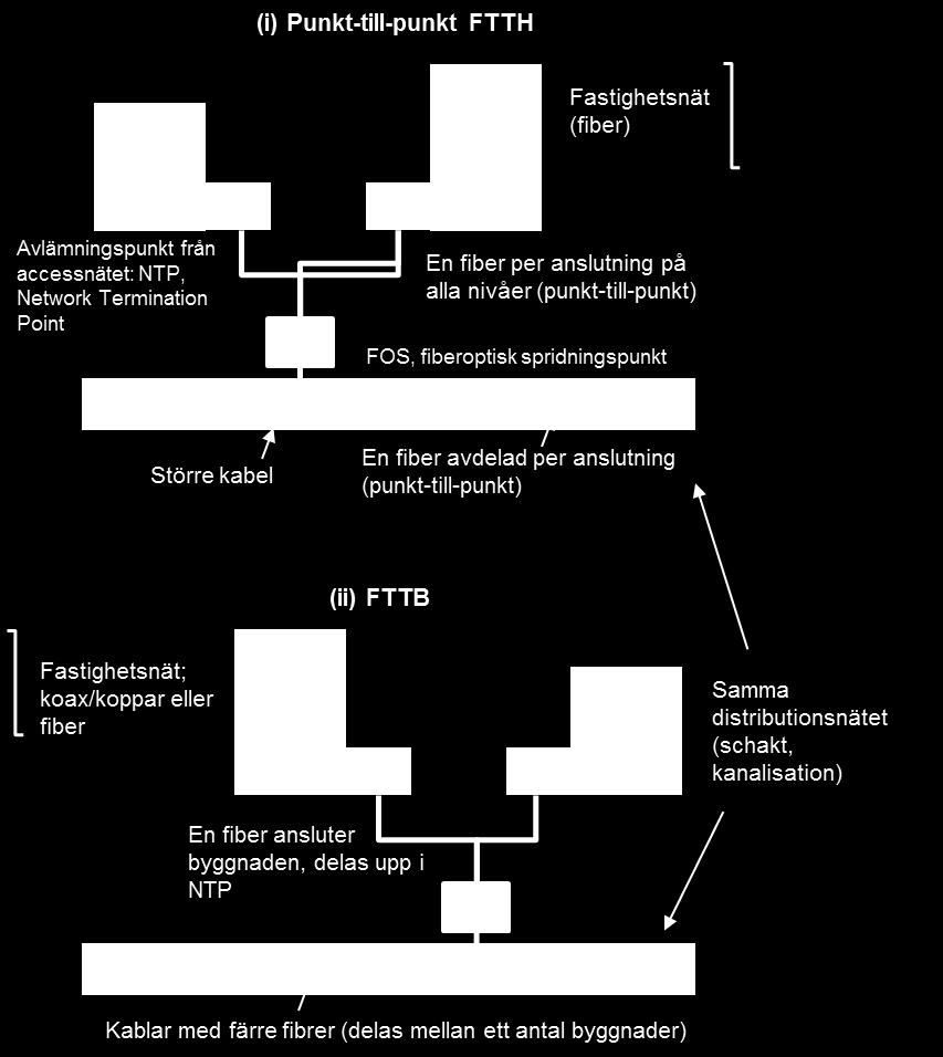 Figur 8 - Skillnaden mellan ett punkt-till-punkt-nät FTTH och FTTB Källa: TERA Consultants