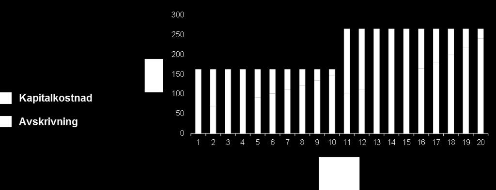 Den innehåller en förändringsfaktor (lutning) som gör det möjligt att beräkna annuiteter som utvecklas i linje med prisförändringar.