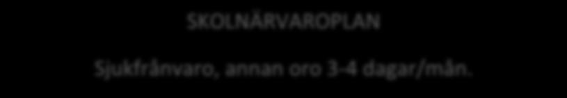 Handlingsplan för att förebygga frånvaro och den ohälsa det kan leda till Skolnärvaroplan 1A)Sjukfrånvaro och annan giltig oroande frånvaro, 3-4 dagar på en månad under flera månader.