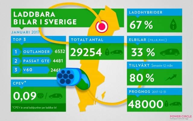 El för transporter Elhybridfordon Laddning via återmatning och förbränningsmotorn Ingen koppling till elnätet Plug-in elhybrid (laddhybrid) Laddning via återmatning och