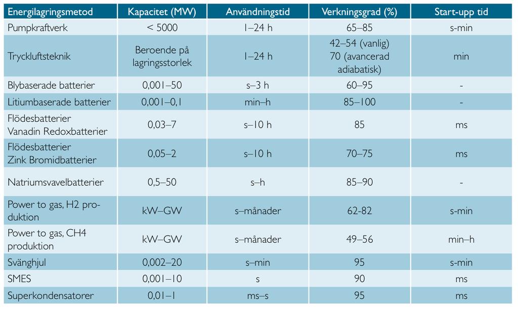 Energilager lagringstekniker Källa: IVA (2015)