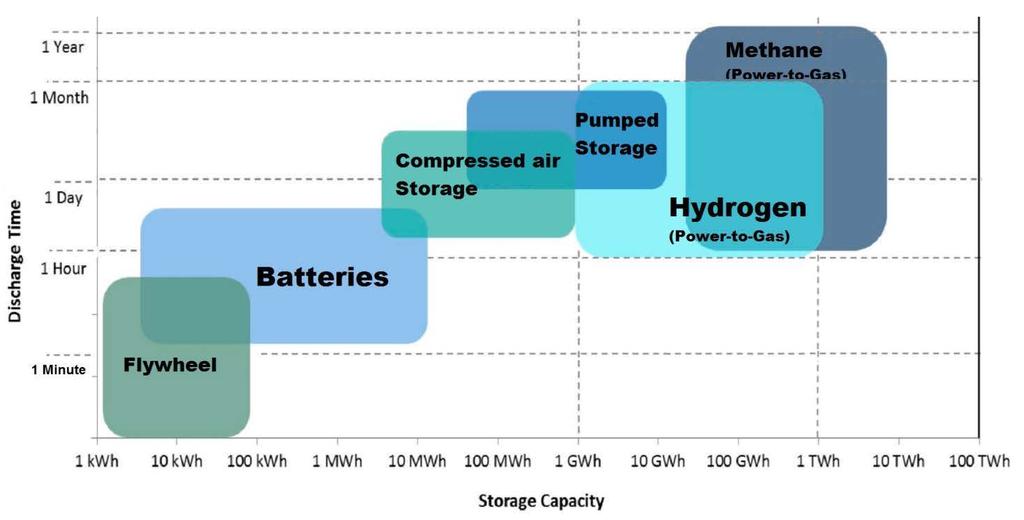 Energilager kapacitet och tider Källa: School of Engineering, RMIT